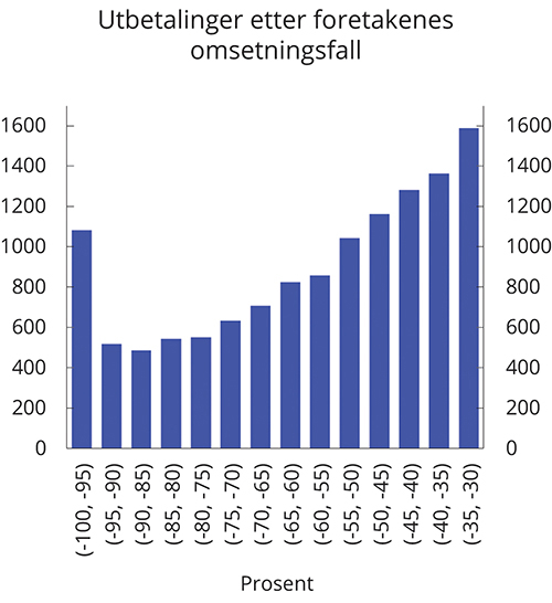 Figur 4.2 Kompensasjonsordningen. Utbetalinger til foretak som mottok støtte for perioden september–desember 2020, etter omsetningsfall. Per 6. mai