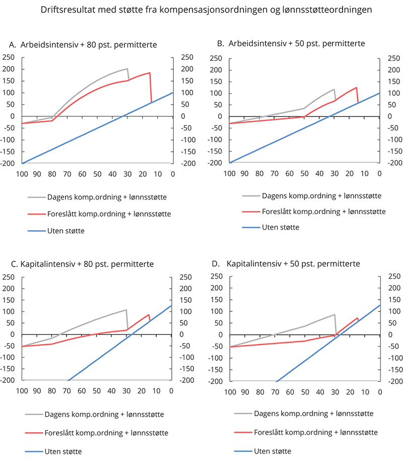 Figur 4.4 Driftsresultat med støtte fra kompensasjonsordningen og lønnsstøtteordningen. Bedrifter med ulik kapitalintensitet. I 1 000 kr
