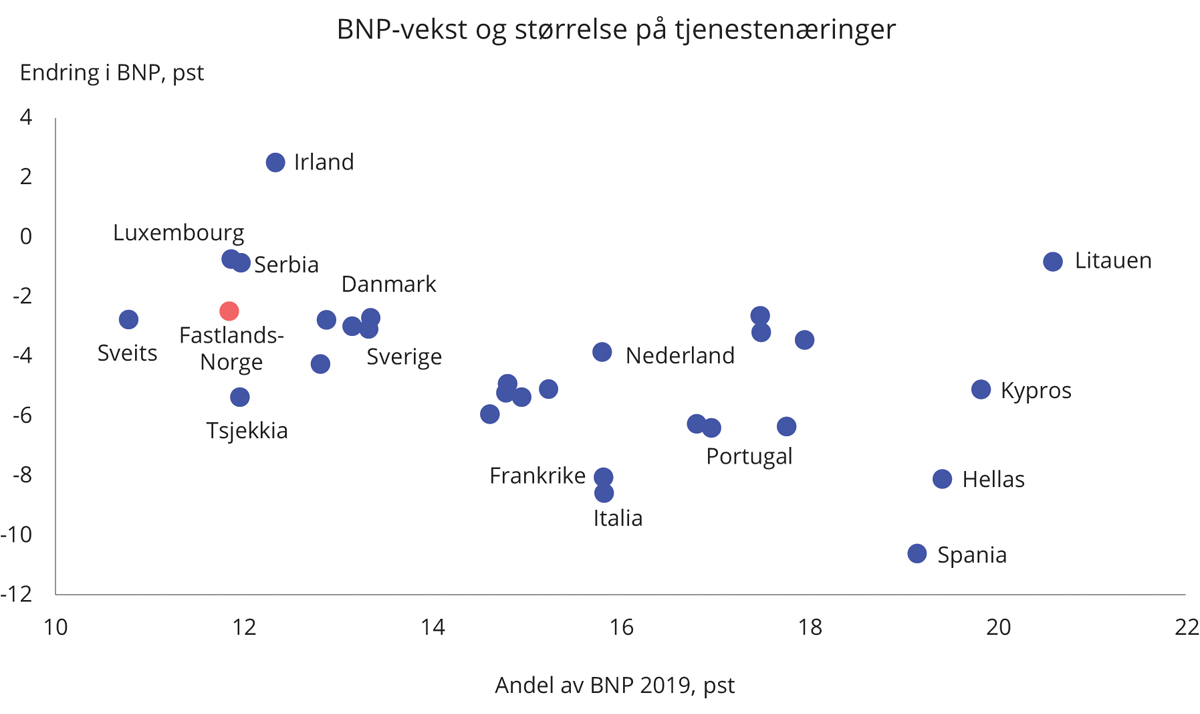 Figur 4.9 Endring i BNP og størrelsen på utsatte tjenestenæringer1 i europeiske land