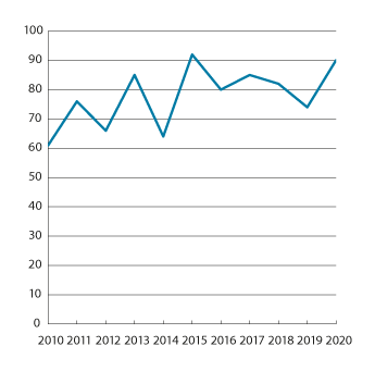 Figur 1.2 Lønnsglidningen som andel av total lønnsvekst for industriarbeidere i NHO-bedrifter1
