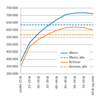 Figur 2.5 Gjennomsnittslønn for kvinner og menn etter alder. Heltidsansatte. Månedslønn i kroner per november 2020, omregnet til lønn per år