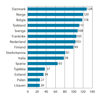 Figur 5.5 Timelønnskostnader i industrien i Norge og industrien hos Norges handelspartnere1 i felles valuta i 2020. Handelspartnerne i figuren = 100