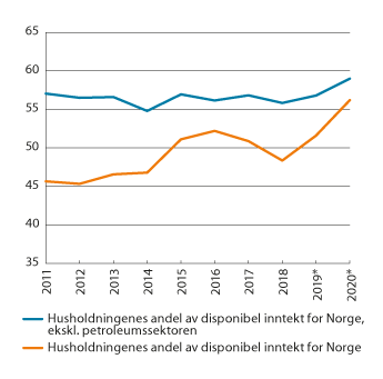 Figur 6.4 Disponibel inntekt for husholdninger. Andel av disponibel inntekt for Norge i prosent