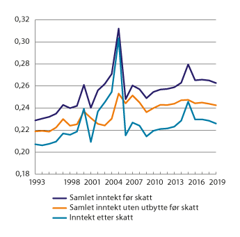 Figur 7.3 Utviklingen i fordelingen av samlet inntekt før skatt med og uten utbytte og fordelingen av inntekt etter skatt. Målt ved Gini-koeffisienten per person for yrkestilknyttede1,2. 1993–2019
