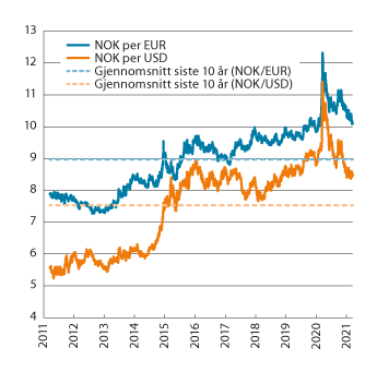 Figur 3.2 Utviklingen i norske kroner per euro og dollar. Fallende kurve angir sterkere kronekurs. Siste observasjon 19.03.2021