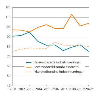 Figur 6.2 Lønnskostnader i prosent av faktorinntekt for fastlandsbasert konkurranseutsatt industri