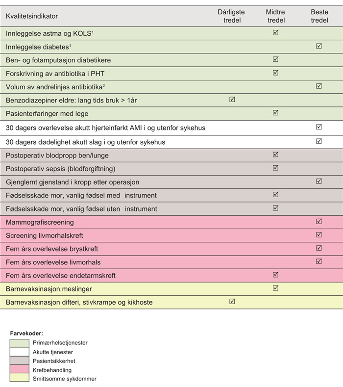 Figur 2.1 Norges resultater i Health at a Glance Europe 2015.
