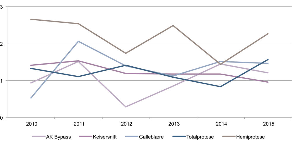 Figur 7.9 Forekomst av infeksjon etter kirurgiske inngrep. 2010–2015.