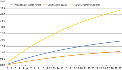 Figur 15.1 Regneeksempel 1: Samfunnsøkonomiske virkninger for et individ. Millioner 2006 kroner.