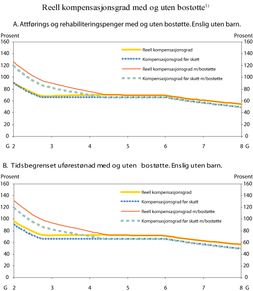 Figur 8.6 Kompensasjonsgrad før og etter skatt (reell) for ulike ytelser med og uten statlig bostøtte. Enslig uten barn. Prosent av tidligere inntekt.