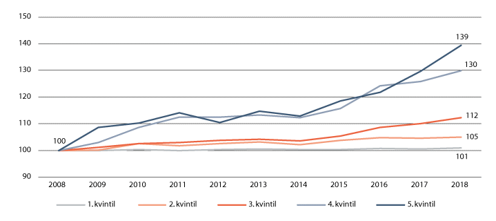 Figur 8.1 Vekst i gjennomsnittlig hovedforhandlingstid i meddommersaker med mellom 5 og 100 hovedforhandlingstimer. 2008 = 100