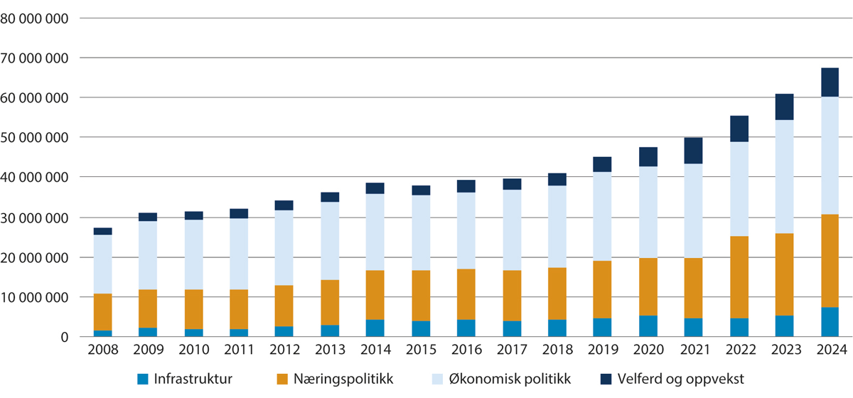 Figur 1.1 Utvikling i den breie distriktspolitikken 2008–2024