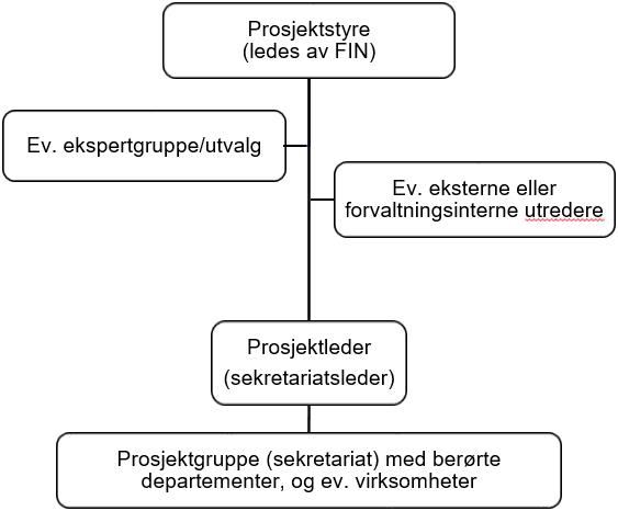 Figuren viser en skjematisk oversikt over organisering og bidragsytere i en områdegjennomgang