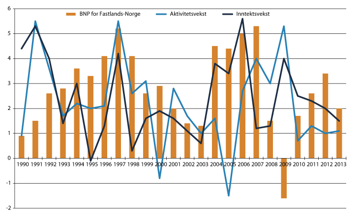 Figur 12.2 Aktivitets- og inntektsutviklingen i kommunesektoren 2002–2013. Prosentvis volumendring fra året før1