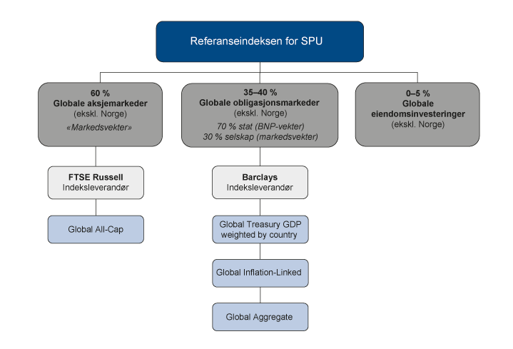 Figur 8.1 Referanseindeksen for SPU