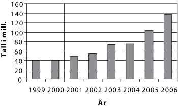 Figur 2.2 Erstatningsutbetaling årene 1999-2003