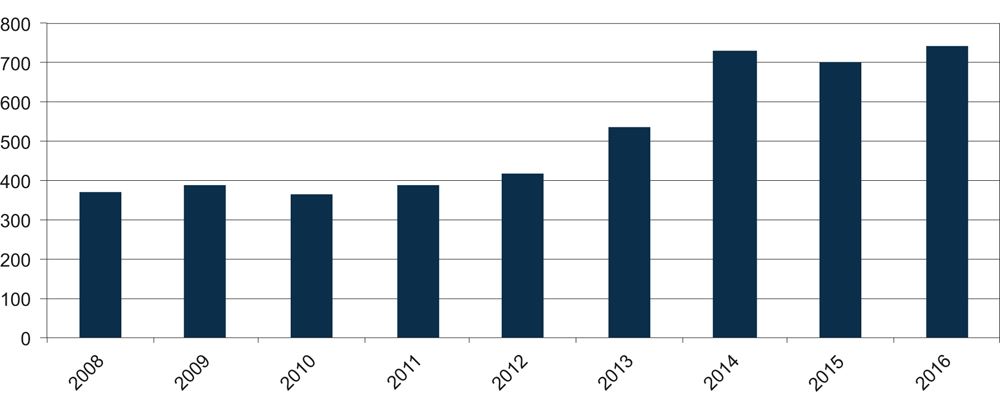Figure 4.1 Total appropriations from the central government budget for Svalbard purposes, in NOK million.