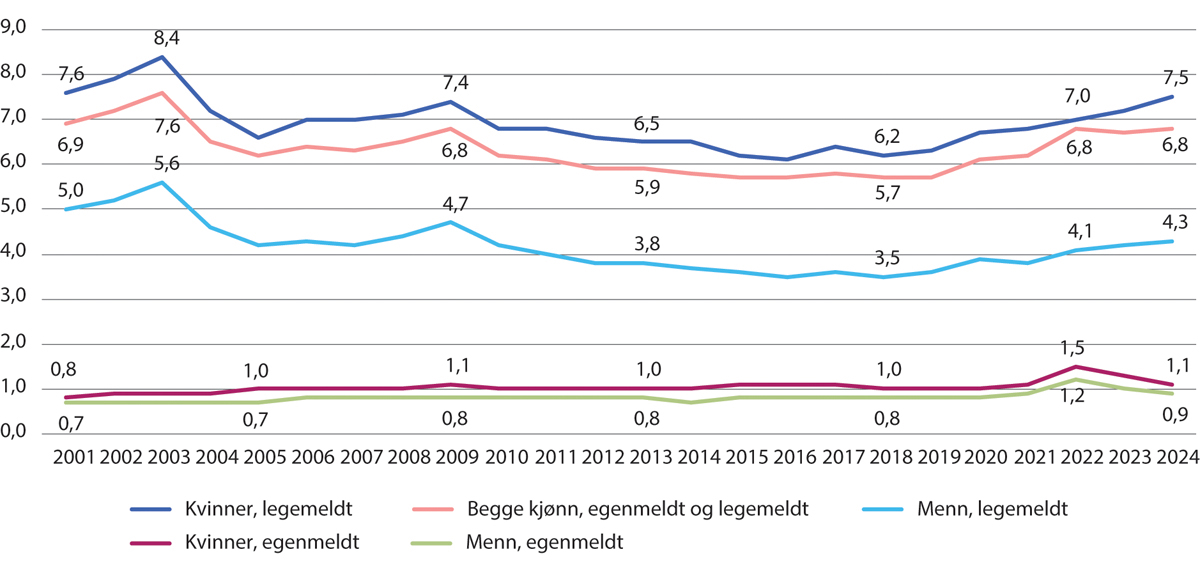 Figur 3.12 Lege- og egenmeldt sykefravær 2001–2024