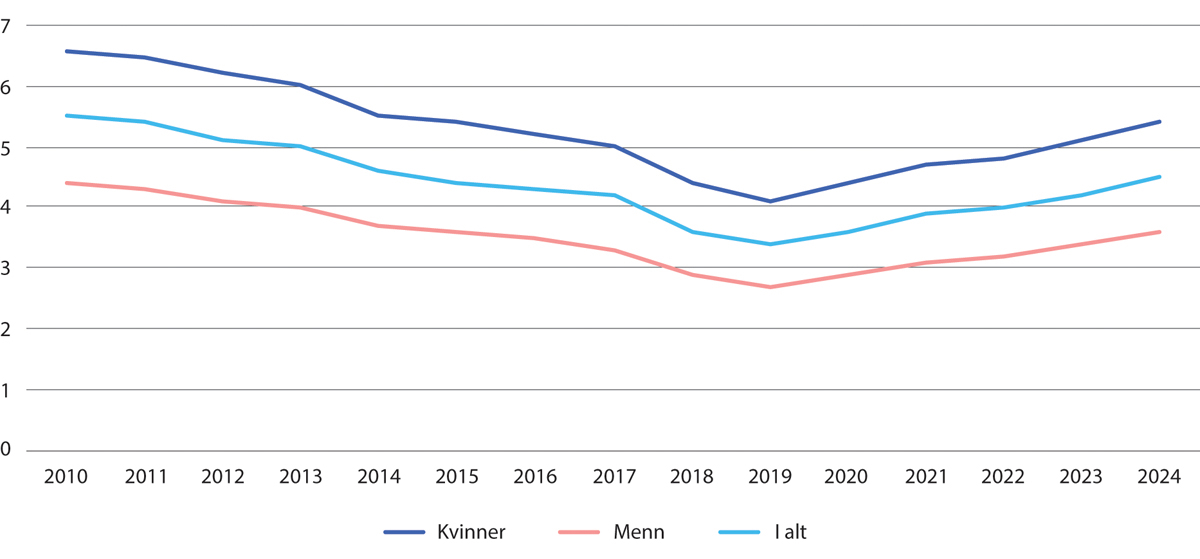 Figur 3.15 Andel mottakere av arbeidsavklaringspenger av befolkningen, 2010–2024, fordelt på kjønn