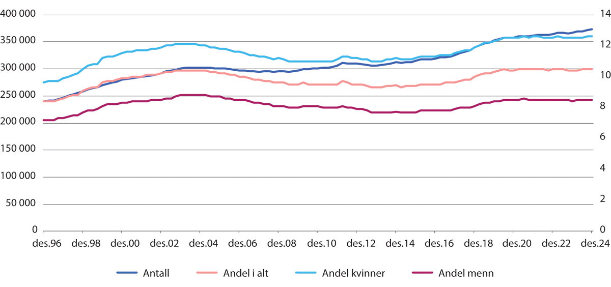 Figur 3.16 Antall mottakere av uføretrygd (venstre akse) og som andel av befolkningen (høyre akse). 18–67 år. 1996–2024
