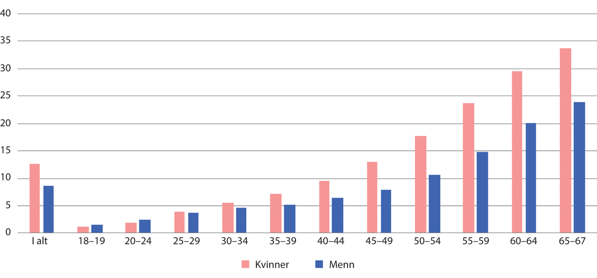 Figur 3.17 Uføretrygdede som andel av befolkningen etter kjønn og alder (18–67 år) per 31.12.2024