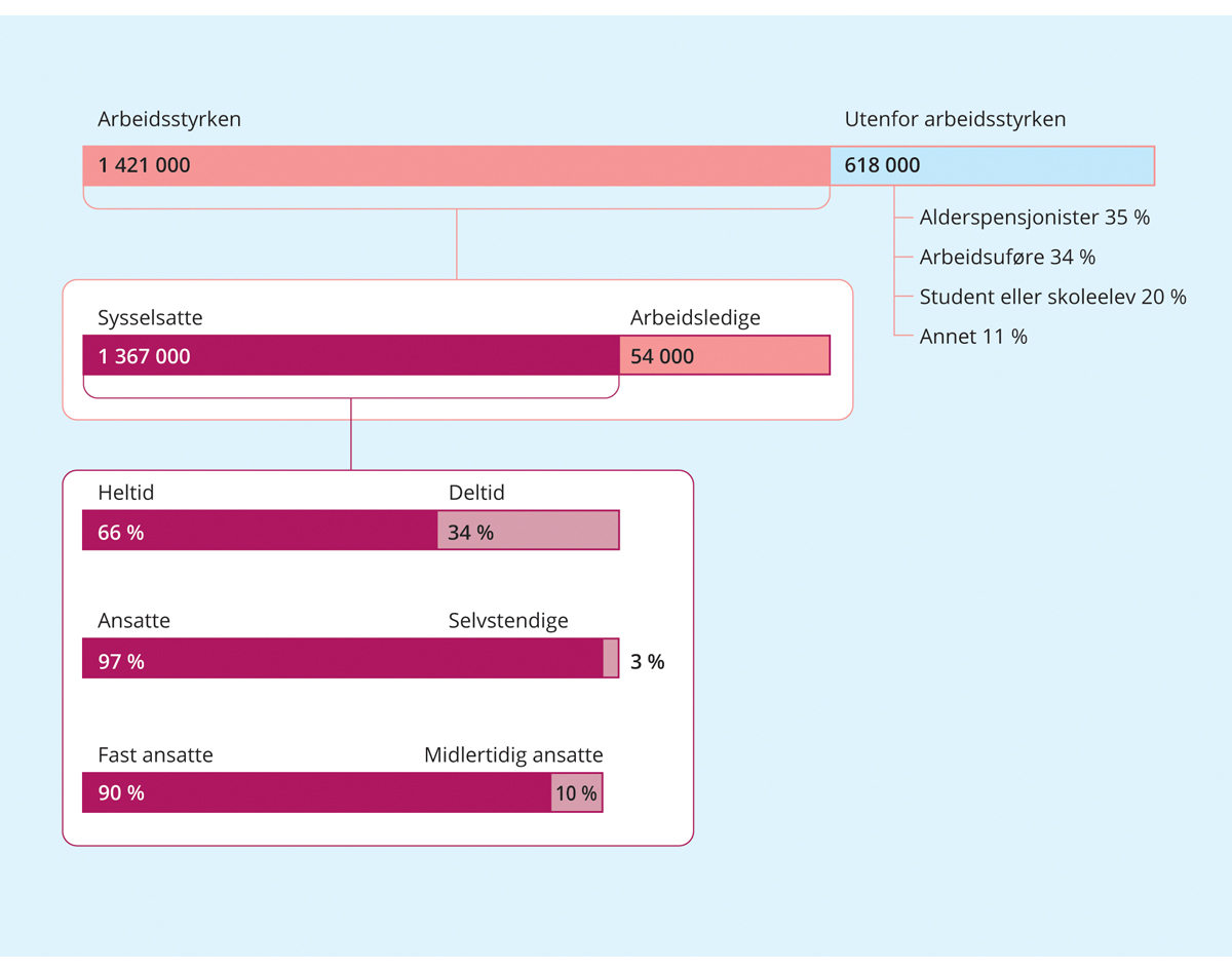 Figur 3.2 Kvinners deltakelse i arbeidslivet