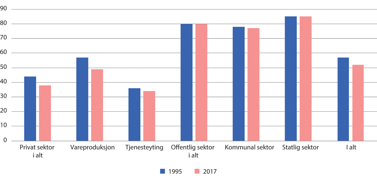 Figur 3.21 Organisasjonsgrad etter sektor