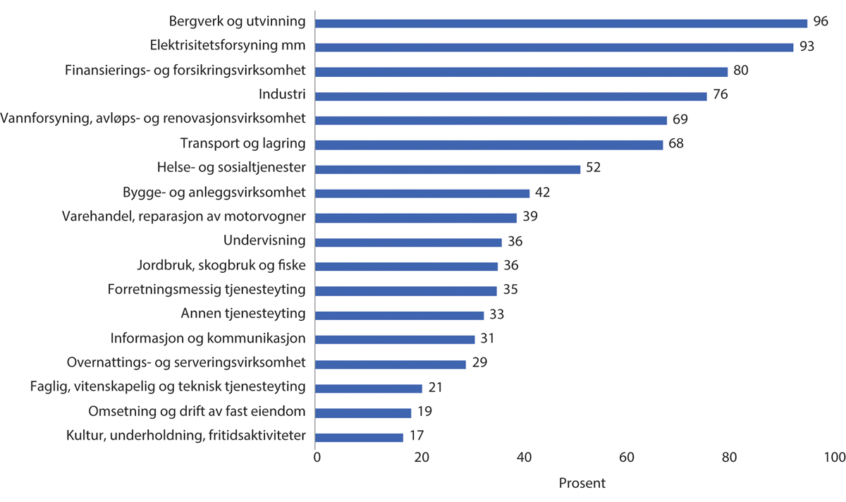 Figur 3.23 Andel arbeidstakere i virksomhet med tariffavtale