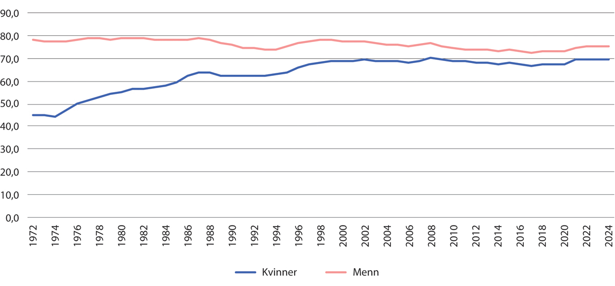 Figur 3.3 Kvinners og menns arbeidsdeltakelse i Norge 1972–2024