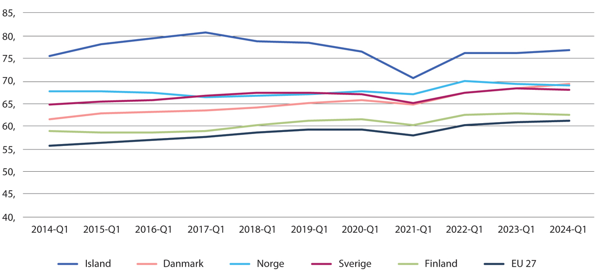 Figur 3.4 Sysselsettingsandel (kvinner) etter statsborgerskap