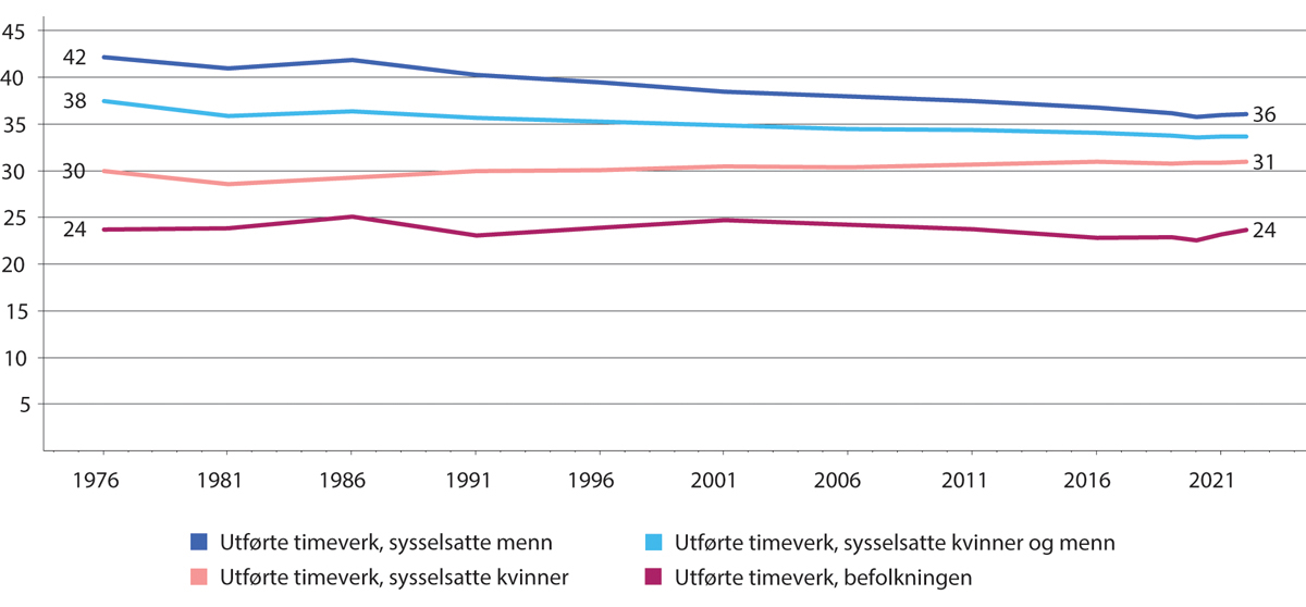 Figur 3.5 Gjennomsnittlig faktisk arbeidstid for sysselsatte, 1976–2022