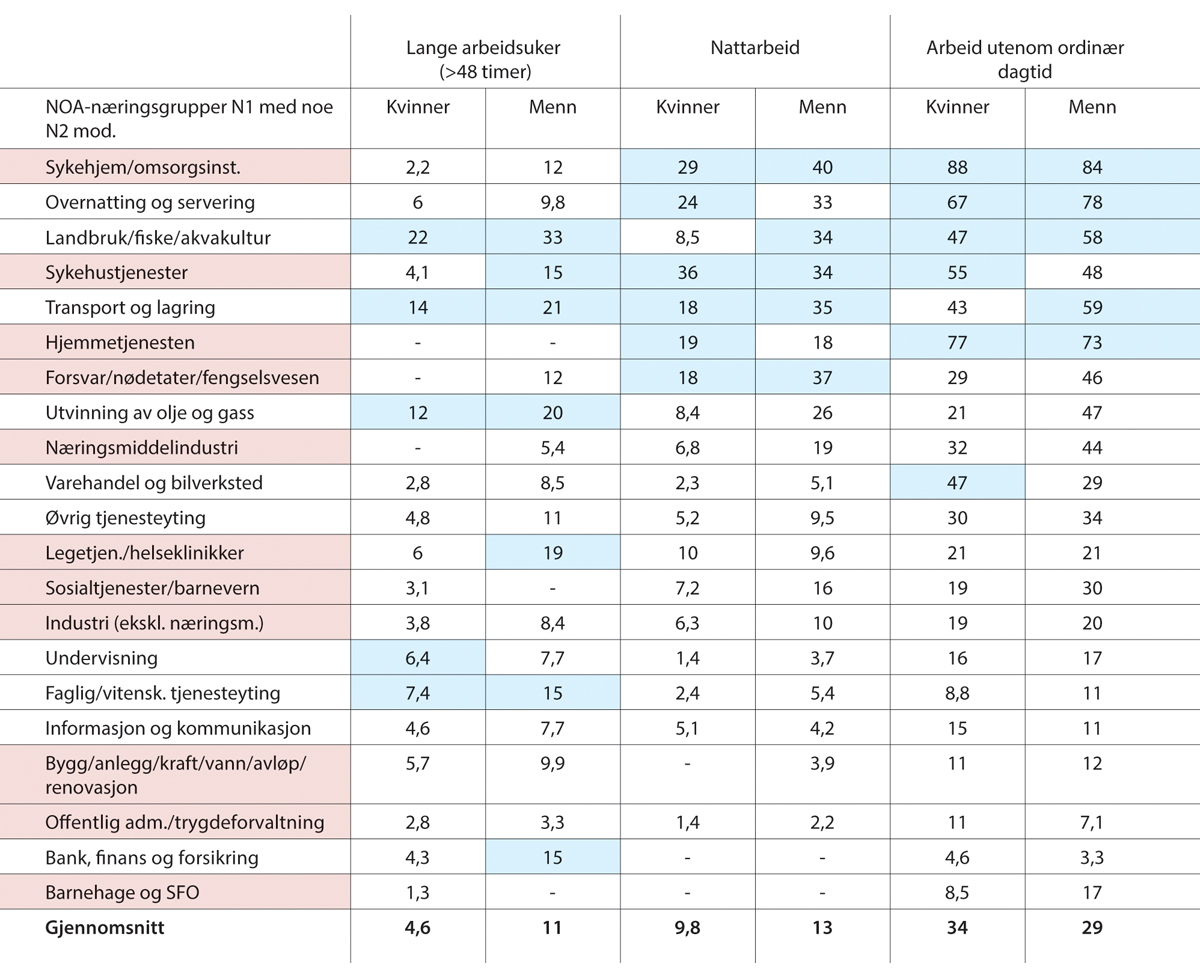 Figur 3.7 Prosentandel som arbeider utenom ordinær dagtid, har nattarbeid og lange arbeidsuker, sortert etter næringsgruppene med høyest forekomst (fordelt på kjønn)