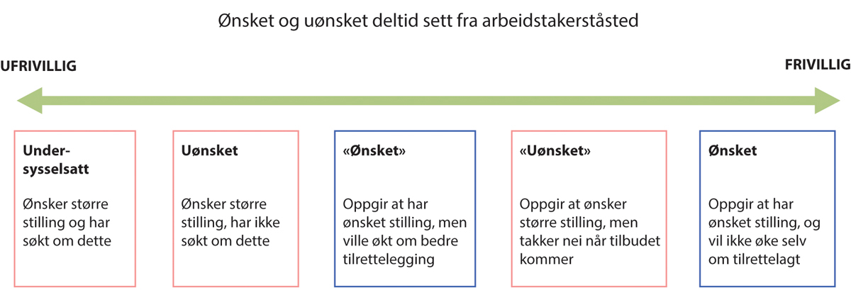 Figur 3.9 Fra «undersysselsatt» til «ønsket deltid»