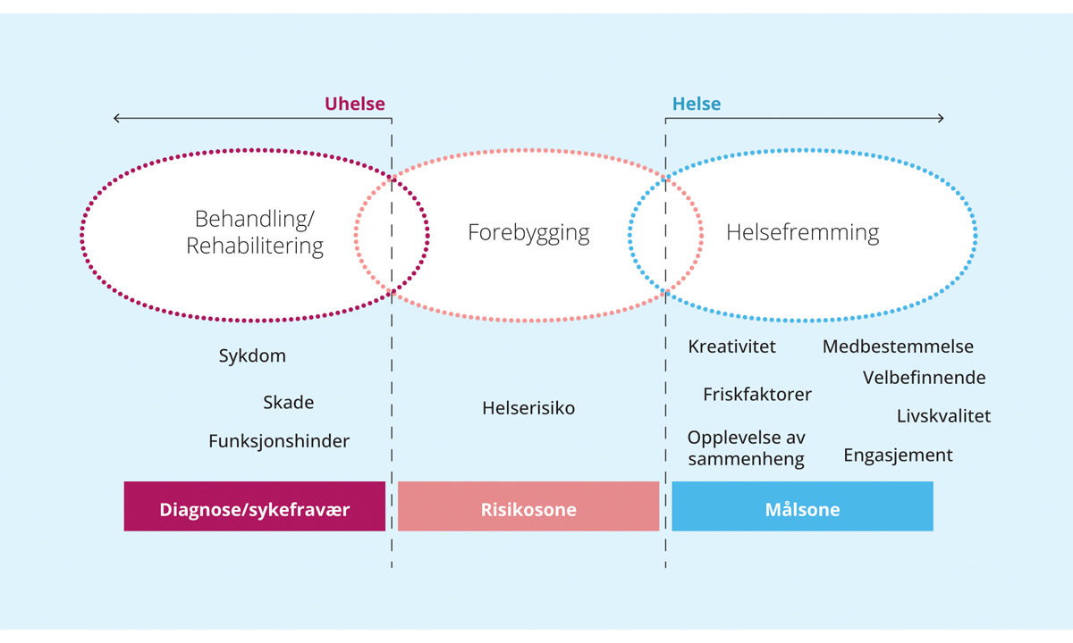 Figur 4.10 Modellen viser at et helsefremmende arbeidsmiljø handler om mer enn å forebygge uhelse eller sykdom