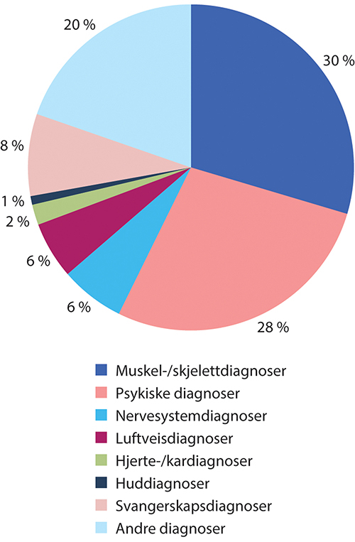 Figur 4.4 Prosentandel legemeldt sykefravær over 16 dager for kvinnelige lønnstakere, etter diagnosegrupper