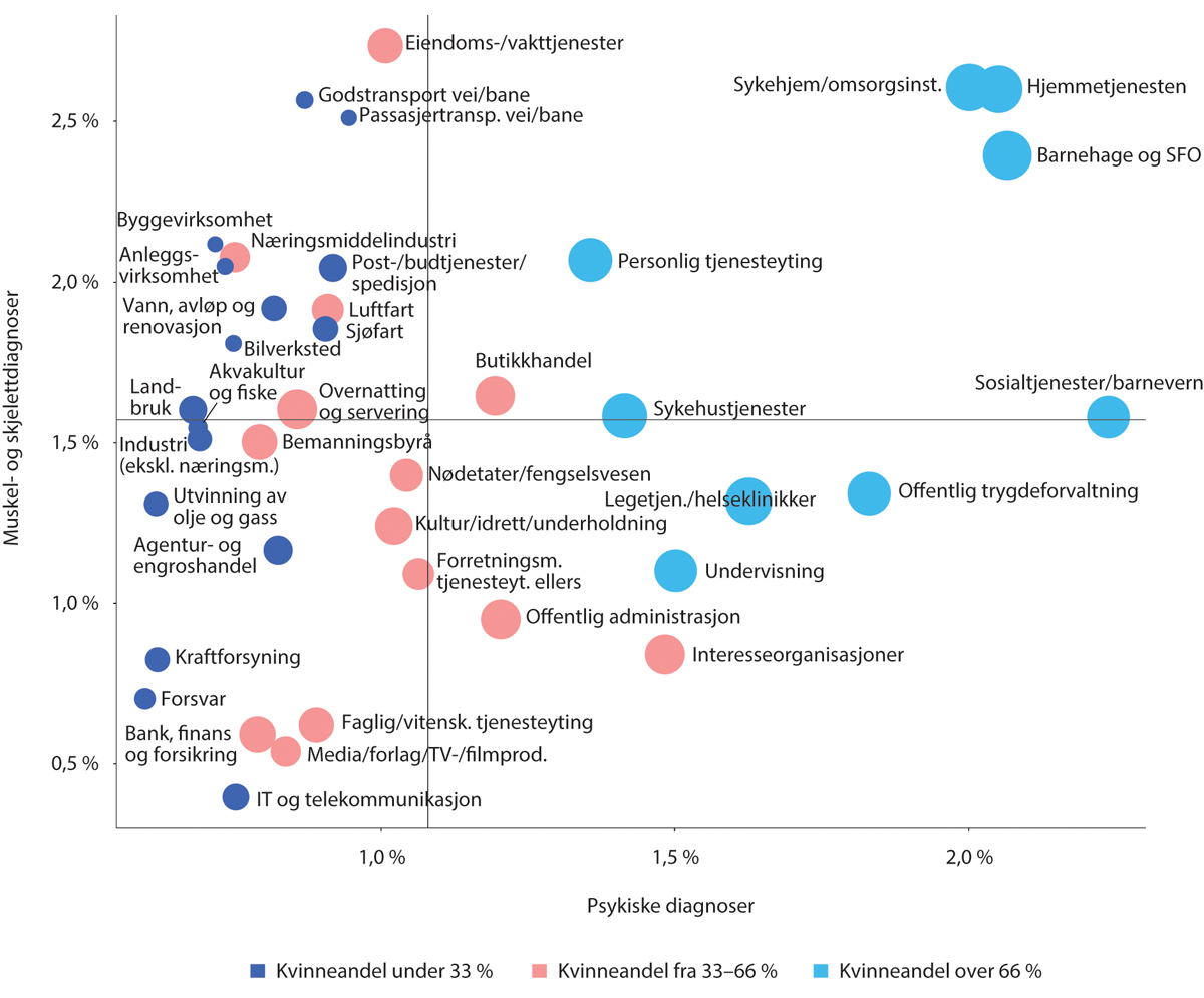 Figur 4.5 Sykefraværsprosenten for legemeldt sykefravær over 16 dager med muskel- og skjelettdiagnoser (vertikal akse) og psykiske diagnoser (horisontal akse), etter næring. Størrelse og farge på sirklene illustrerer kvinneandelen i næringene
