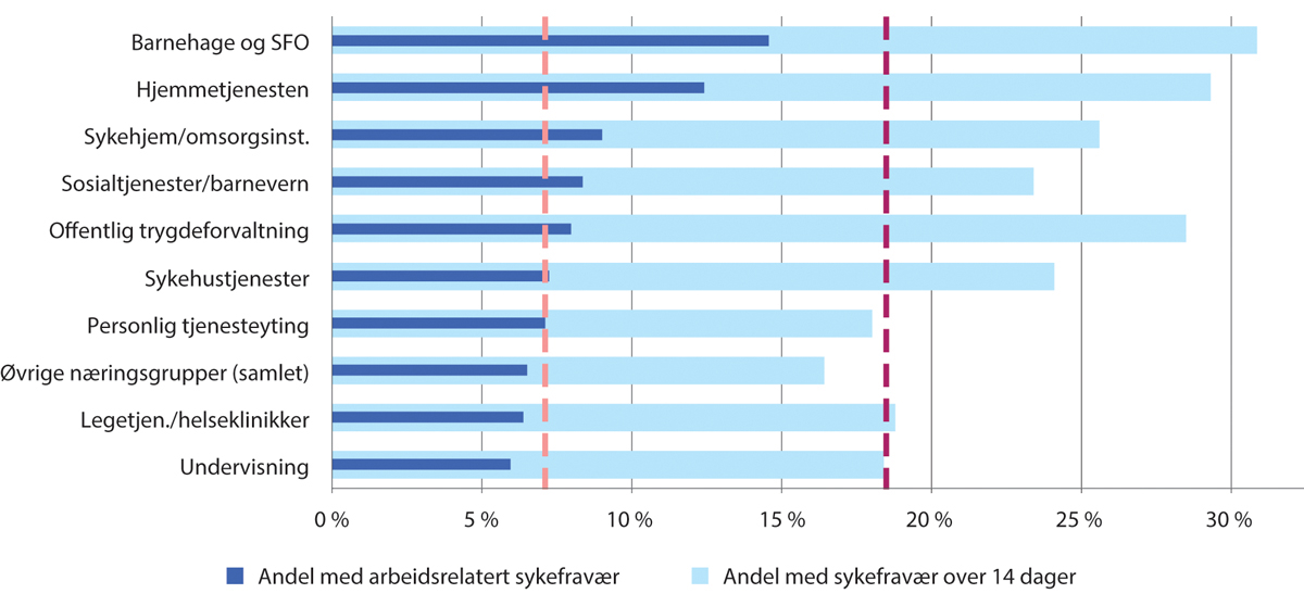Figur 4.6 Arbeidsrelatert sykefravær med varighet over 14 dager i kvinnedominerte næringer (tallene er for begge kjønn). De stiplede vertikale linjene viser gjennomsnittet for hhv. arbeidsrelatert sykefravær og totalt sykefravær