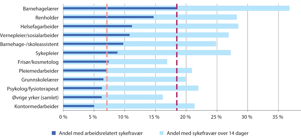 Figur 4.7 Arbeidsrelatert sykefravær med varighet over 14 dager i kvinnedominerte yrker (tallene er for både kvinner og menn). De stiplede vertikale linjene viser gjennomsnittet for hhv. arbeidsrelatert sykefravær og totalt sykefravær
