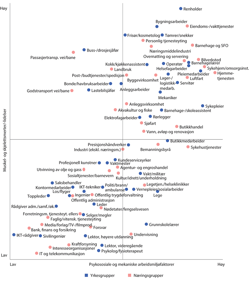Figur 4.9 Nivå av psykososiale og mekaniske arbeidsmiljøfaktorer (horisontal akse) og nivå av muskel- og skjelettsmerter/-lidelser (vertikal akse), etter yrke og næring