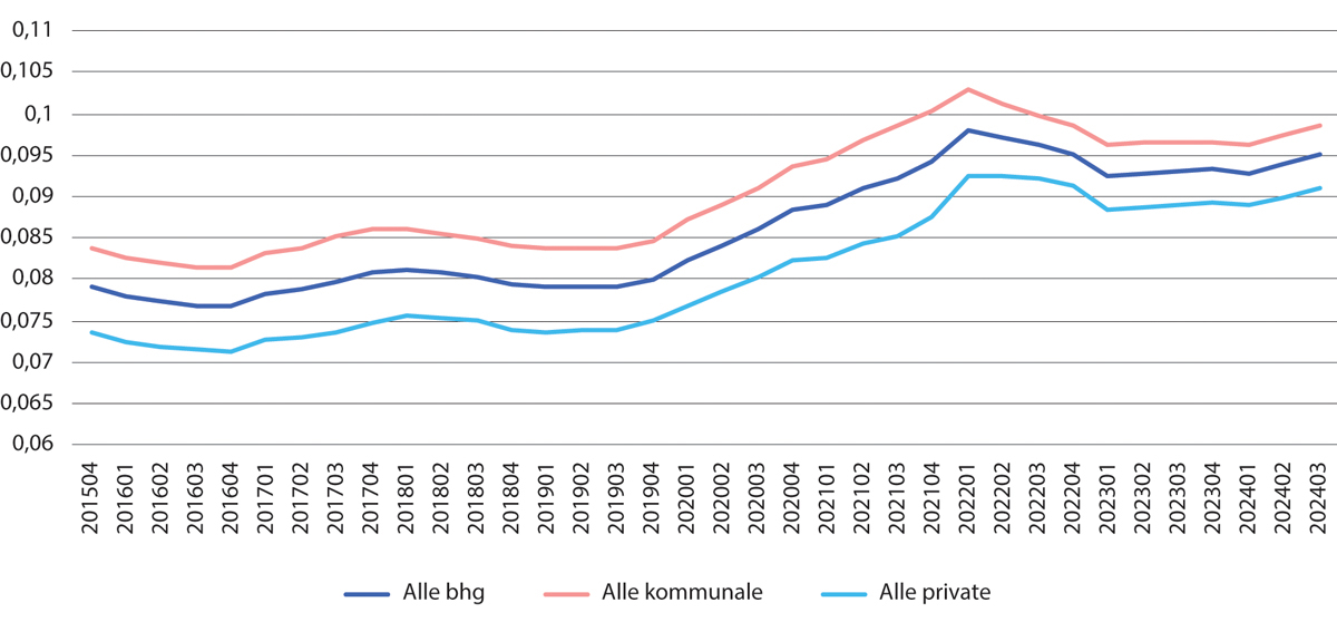 Figur 5.6 Legemeldt sykefravær for barnehager