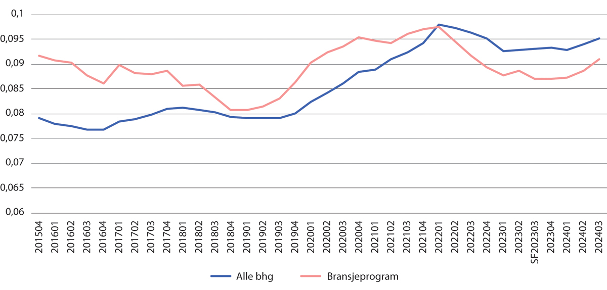 Figur 7.3 Legemeldt sykefravær i barnehager – IA-bransjeprogram