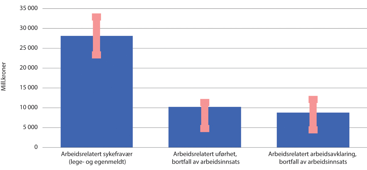 Figur 8.2 Beregnede samfunnsøkonomiske kostnader for delposter med arbeidsfrafall