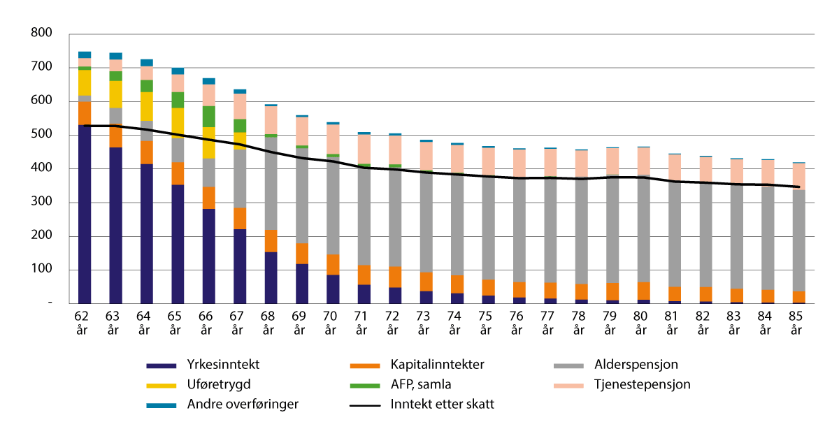 Figur 4.1 Samansetjing av gjennomsnittleg samla inntekt for personar 62–85 år i 2023. Tusen kroner