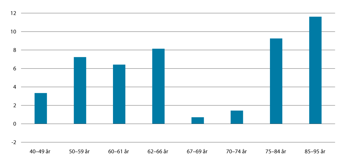 Figur 4.3 Realvekst i median av samla inntekt etter skatt frå 2013 til 2023. Prosent