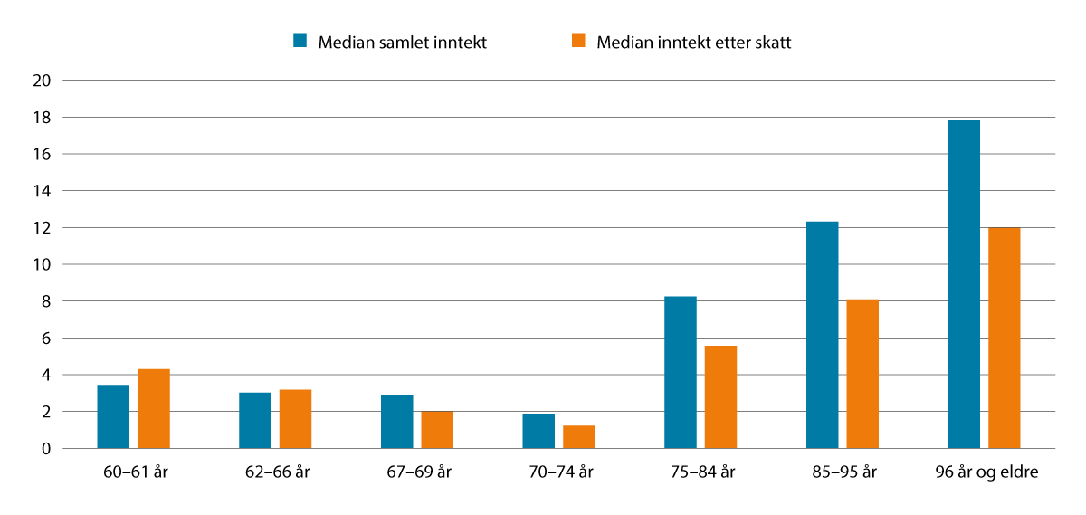 Figur 4.4 Realvekst i median av samla inntekt før og etter skatt frå 2018 til 2023. Prosent