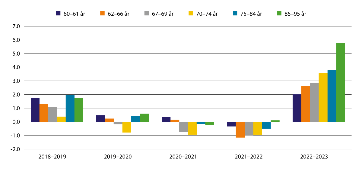 Figur 4.5 Årleg realvekst i median av samla inntekt etter skatt. Prosent