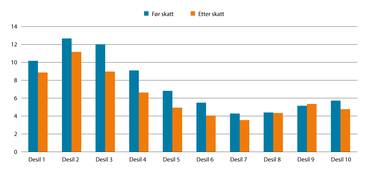 Figur 4.6 Realvekst i median av samla inntekt før og etter skatt frå 2013 til 2023 for personar som er 62 år eller eldre, fordelt på desil. Prosent