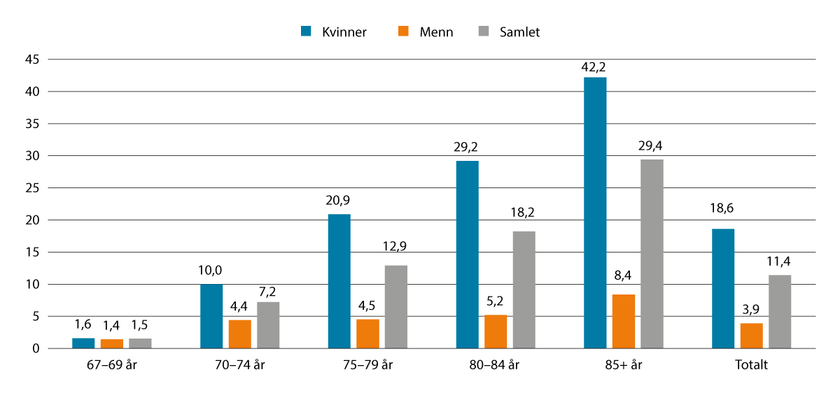 Figur 5.1 Prosentdel minstepensjonistar av alle alderspensjonistar. Kjønn og alder. Desember 2024