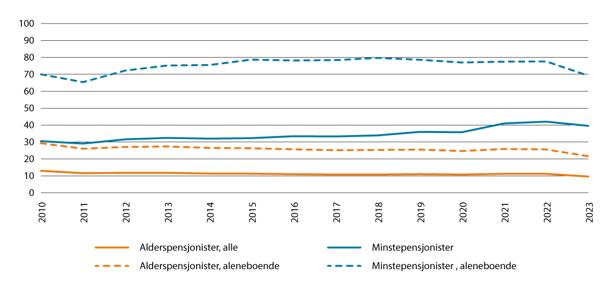 Figur 5.3 Prosentdel med låginntekt blant alderspensjonistane1 2010 til 2023. Prosent