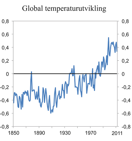 Figur 4.1 Global temperaturutvikling. Avvik fra gjennomsnittstemperaturen for perioden 1961–1990